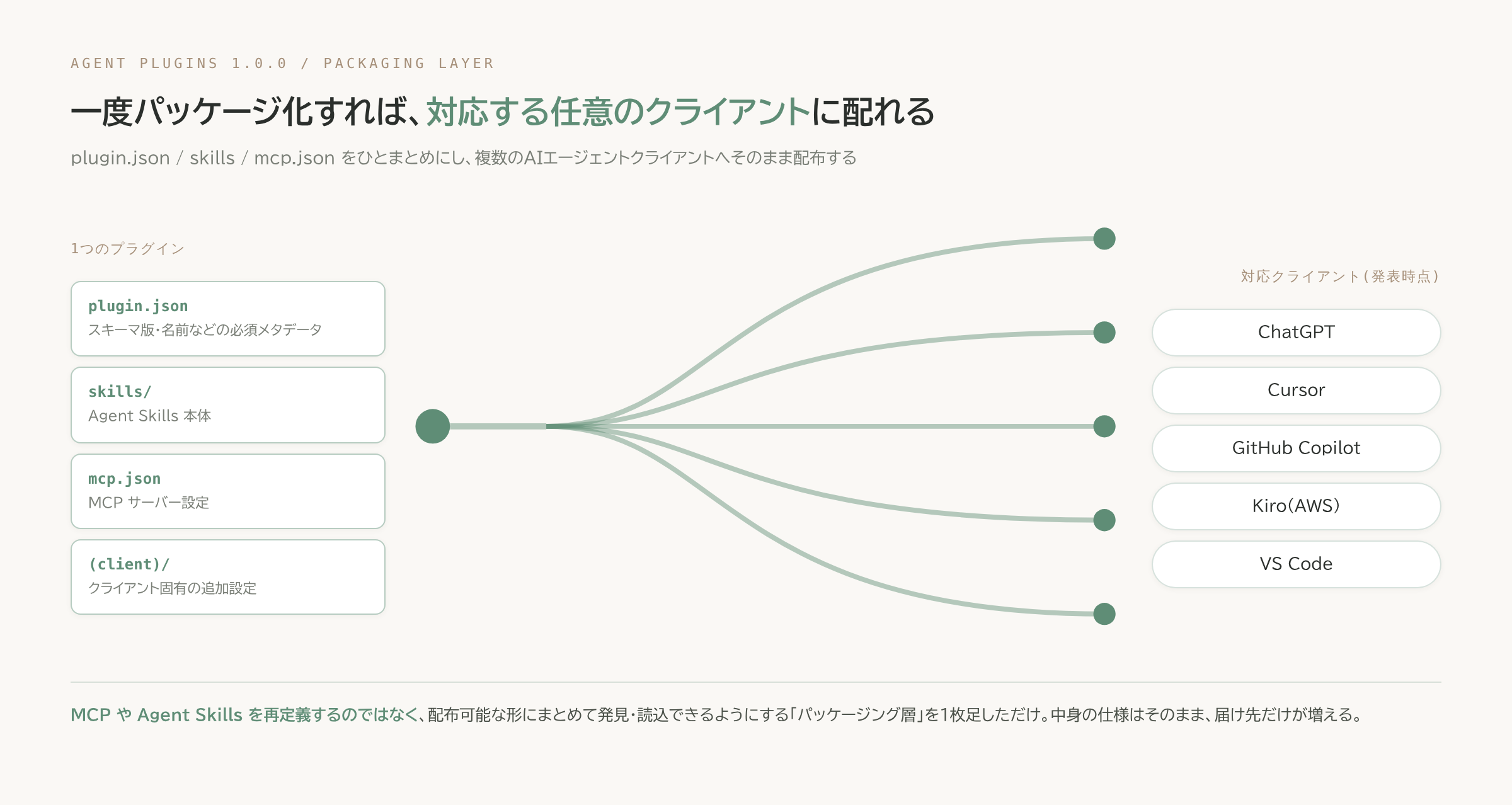 Agent Plugins 1.0.0 のパッケージング構造図: plugin.json / skills / mcp.json / クライアント固有設定を1つのプラグインにまとめ、ChatGPT・Cursor・GitHub Copilot・Kiro(AWS)・VS Codeの5クライアントへ配布する様子