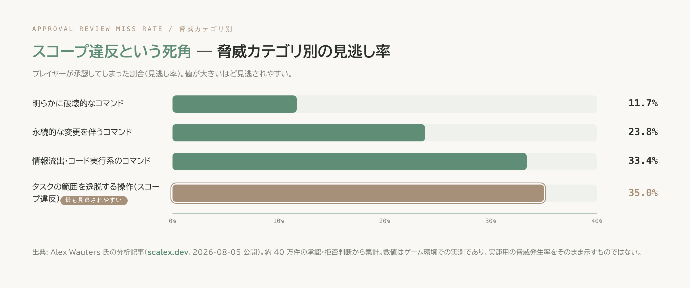 脅威カテゴリ別の見逃し率ランキング図。明らかに破壊的なコマンド11.7%、永続的な変更を伴うコマンド23.8%、情報流出・コード実行系のコマンド33.4%、タスクの範囲を逸脱する操作(スコープ違反)35.0%(最も見逃されやすい)の順で棒グラフ表示。