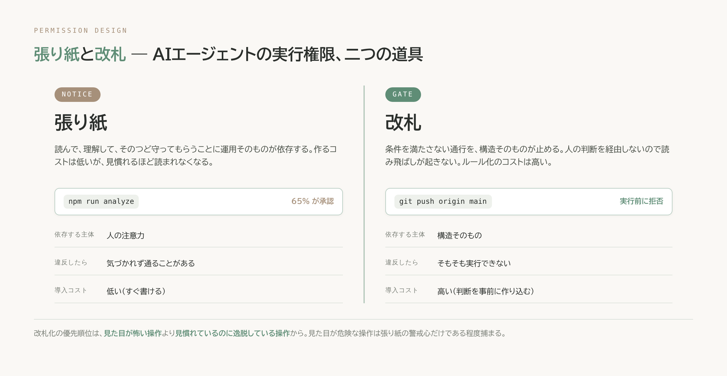 「張り紙」と「改札」を左右に並べた比較図。張り紙は依存する主体が人の注意力・違反しても気づかれず通ることがある・導入コストは低い、改札は依存する主体が構造そのもの・そもそも実行できない・導入コストは高い。張り紙の例として npm run analyze が65%承認、改札の例として git push origin main が実行前に拒否されることを示す。