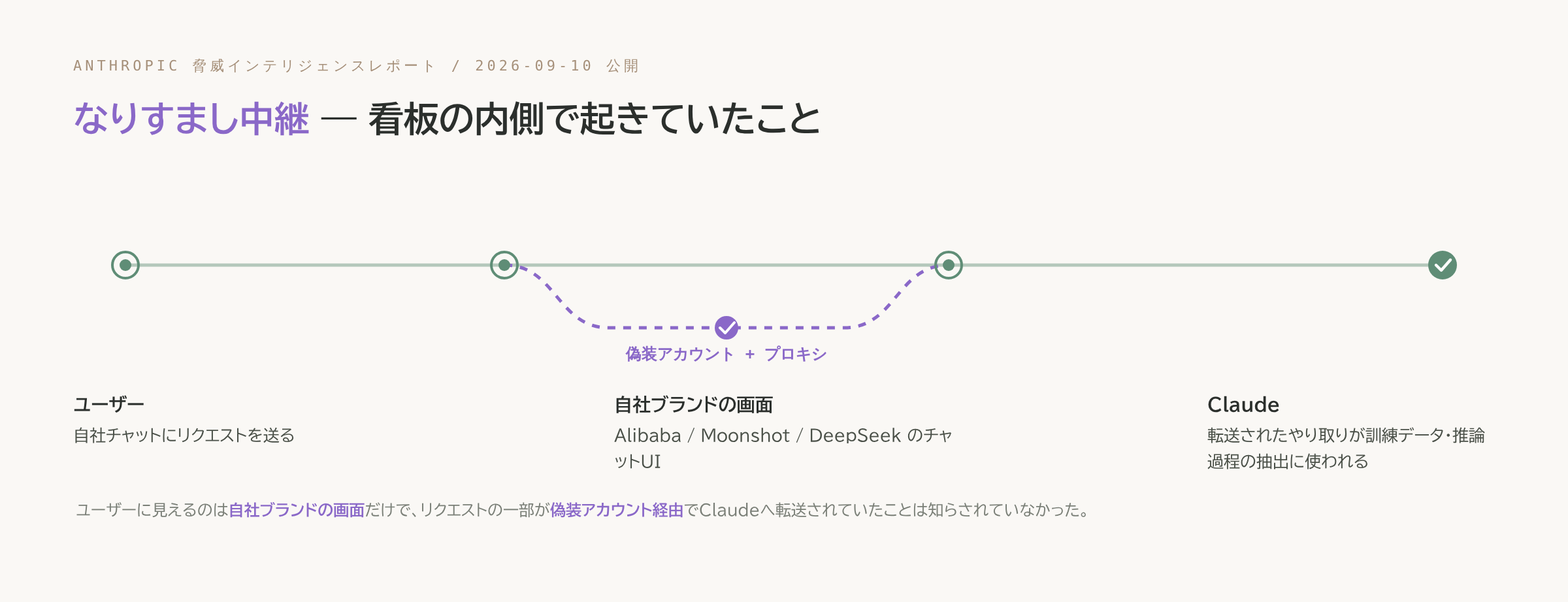 なりすまし中継を示す図解。ユーザー・自社ブランドの画面・Claudeの3ノードが横一列の線でつながっており、自社ブランドの画面とClaudeの間には紫の点線が下に迂回して伸び、途中に小さなチェックマーク(偽装アカウント+プロキシ経由であることを示す)がある。下部に「ユーザーに見えるのは自社ブランドの画面だけで、リクエストの一部が偽装アカウント経由でClaudeへ転送されていたことは知らされていなかった」という注記。