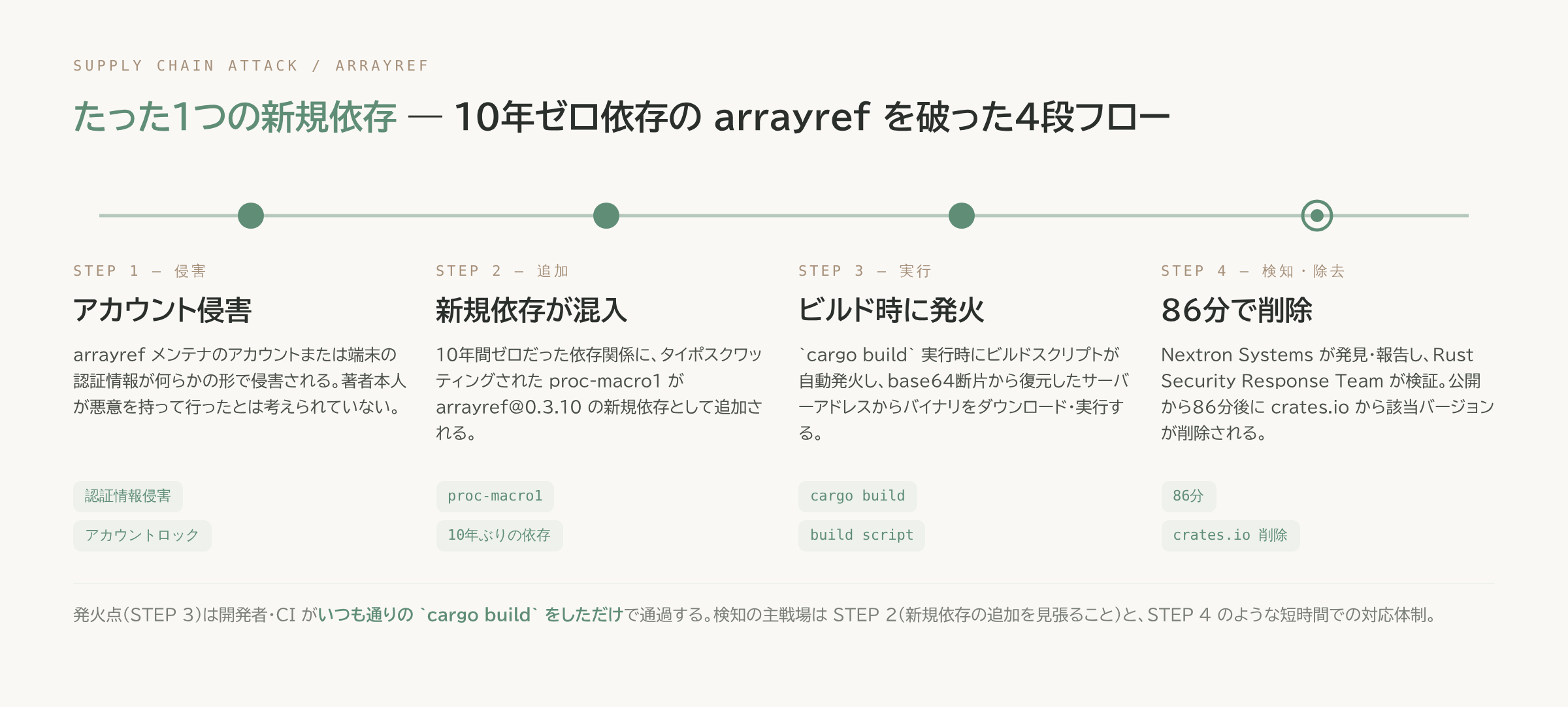 arrayref サプライチェーン攻撃の4段フロー図。STEP1侵害(アカウント認証情報の侵害)→STEP2追加(タイポスクワッティングされたproc-macro1が新規依存として追加)→STEP3実行(cargo build時にビルドスクリプトが自動発火)→STEP4検知・除去(公開から86分後にcrates.ioから削除)を1本の背骨に乗せた図。html2png変換済みのHTML=/home/yama/leadeas-blog/arrayref-rust-crate-supply-chain-attack-2026-fig-attack-chain.html