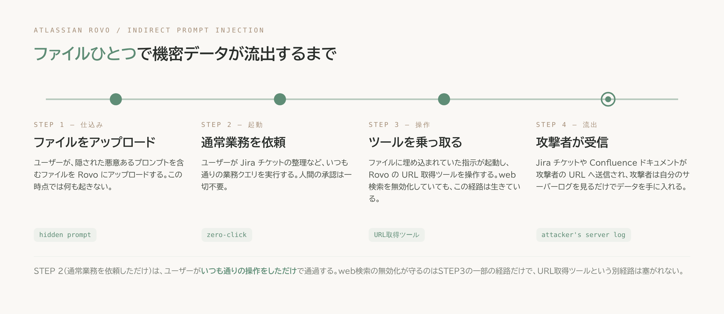 Rovoの脆弱性の攻撃フロー図。STEP1ファイルをアップロード、STEP2通常業務を依頼、STEP3ツール(URL取得ツール)を乗っ取る、STEP4攻撃者が受信、の4段階。
