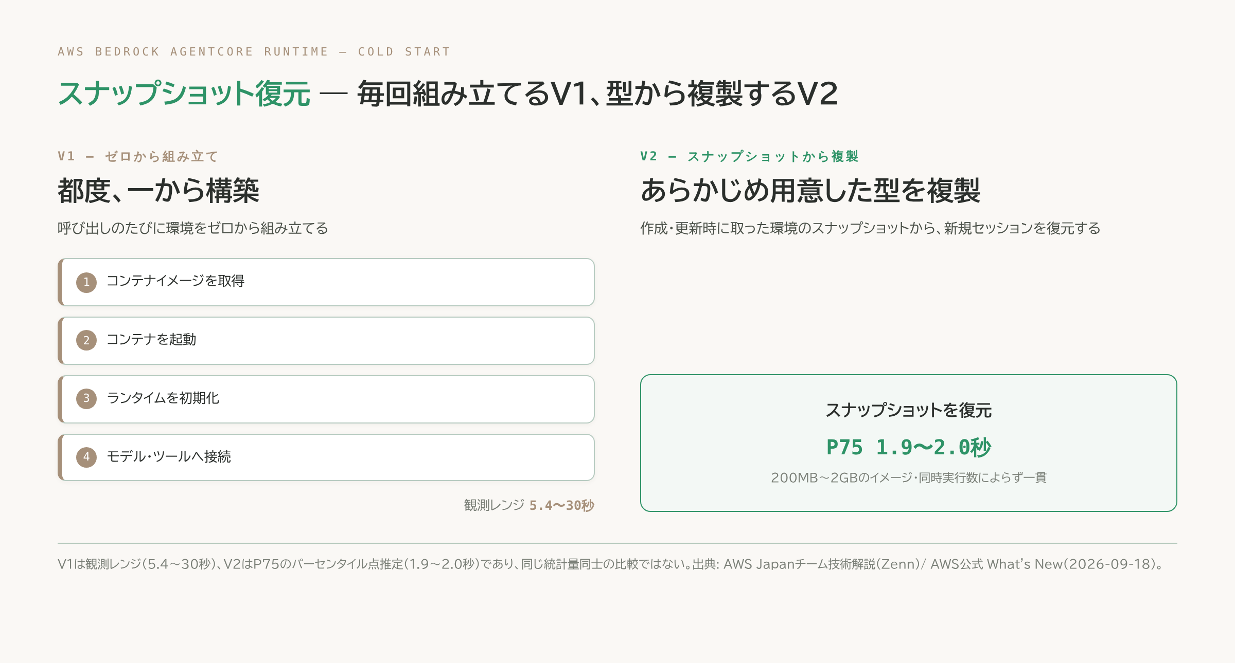 V1はコンテナイメージ取得→起動→ランタイム初期化→モデル/ツール接続の4ステップをゼロから組み立てる一方、V2はあらかじめ用意したスナップショットを1ステップで復元するだけで済むことを対比させた図。V1は観測レンジ5.4〜30秒、V2はP75で1.9〜2.0秒という数値も併記。