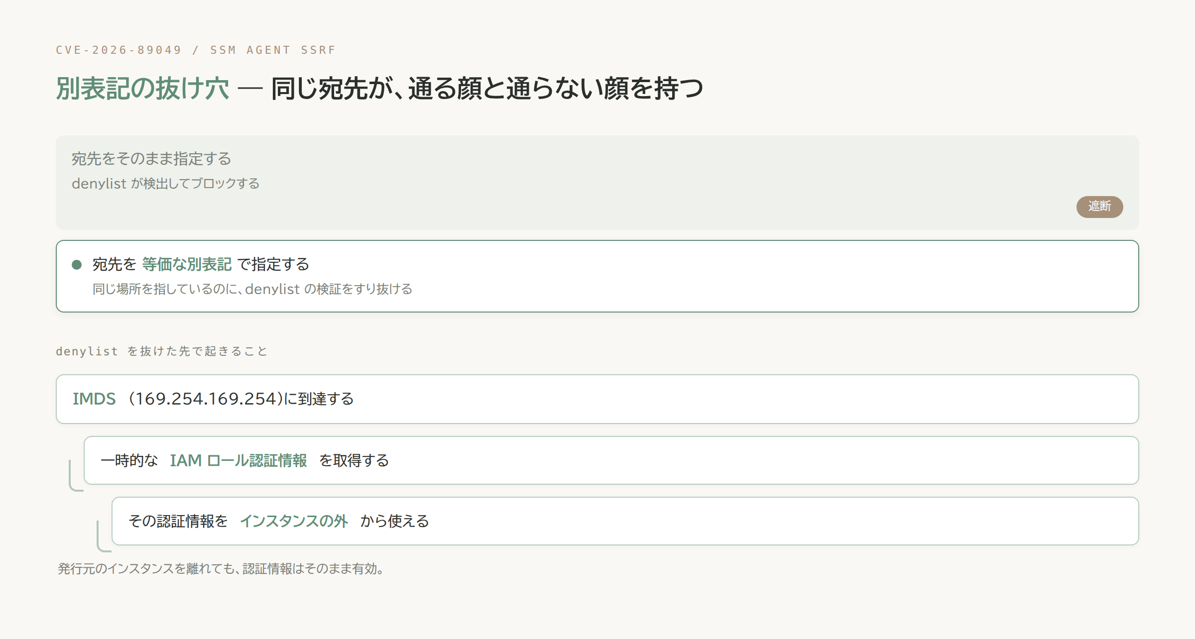 等価な別表記の宛先がdenylistをすり抜け、IMDSから一時的なIAMロール認証情報を取得してインスタンス外で使われる流れの図