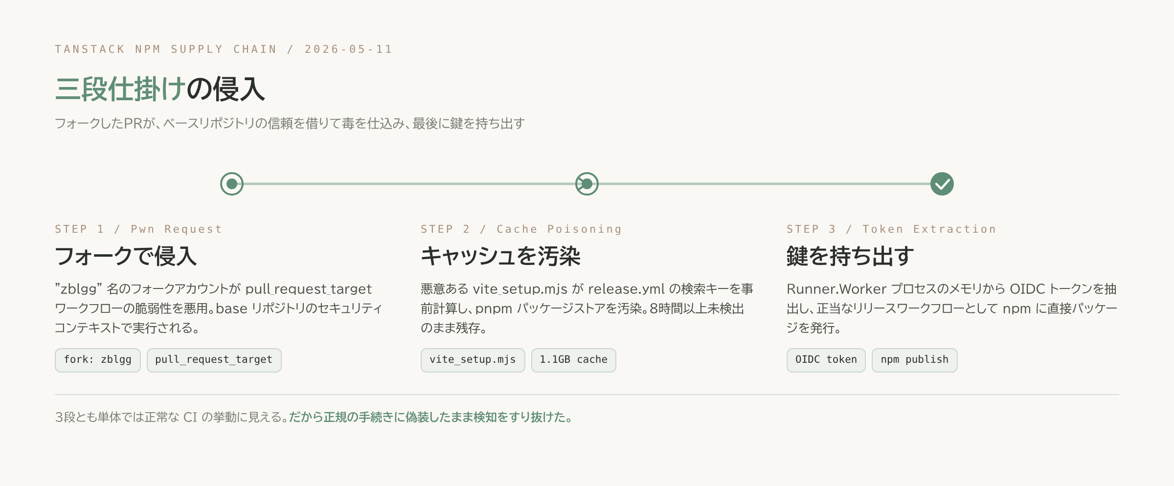 Pwn Request(フォークによる侵入)→キャッシュポイズニング(vite_setup.mjsによるpnpmストア汚染)→OIDCトークン窃取(Runner.Workerからのトークン抽出とnpm publish)という三段仕掛けの攻撃チェーンを、背骨状のステップ図で示す概念図。