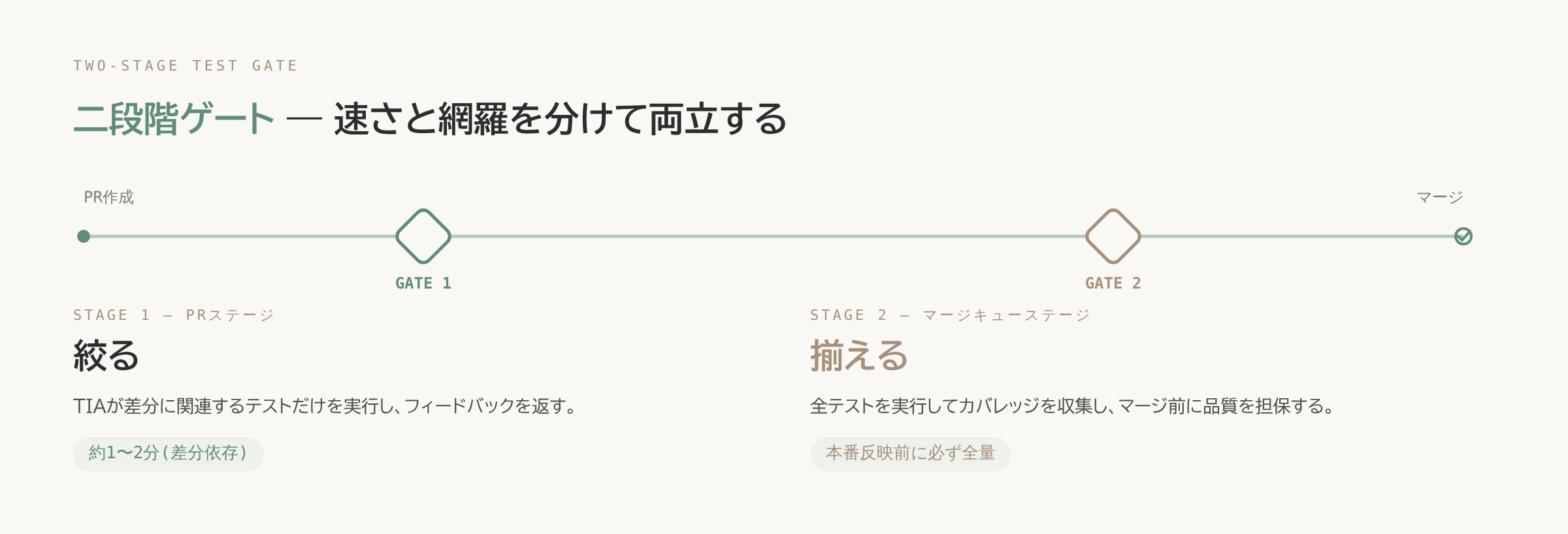 PRステージとマージキューステージの二段階ゲート図。PRステージはTIAが差分関連テストのみ実行(約1〜2分)、マージキューステージは全テスト実行とカバレッジ収集で品質を担保する。