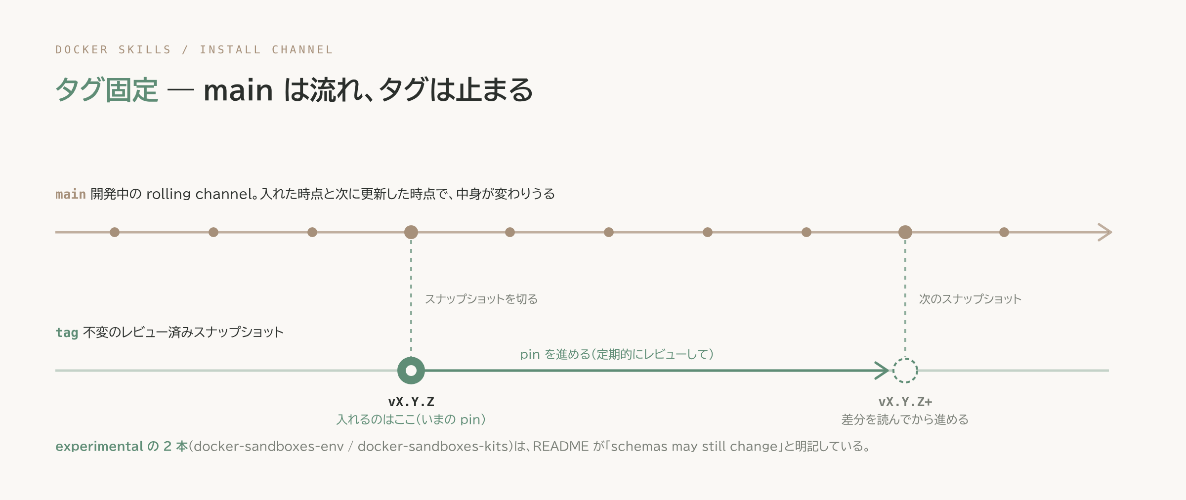 流れ続ける main と、そこから切り出されて止まるリリースタグの関係を示す図。入れるのは固定したタグ