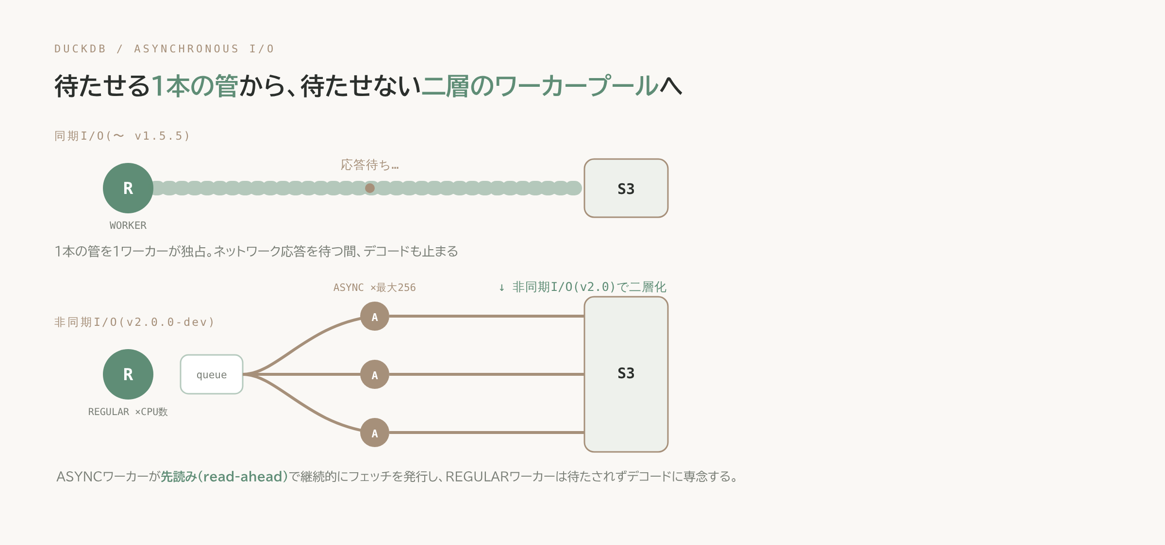 同期I/Oと非同期I/Oの構造比較図。上段は1本の管を1ワーカーが独占して応答待ちで止まる同期I/O、下段はREGULARワーカーとASYNCワーカー(最大256)の二層プールがqueueを介して連携し、ASYNCが先読みで継続的にS3へフェッチを発行する非同期I/Oの構造を示す。