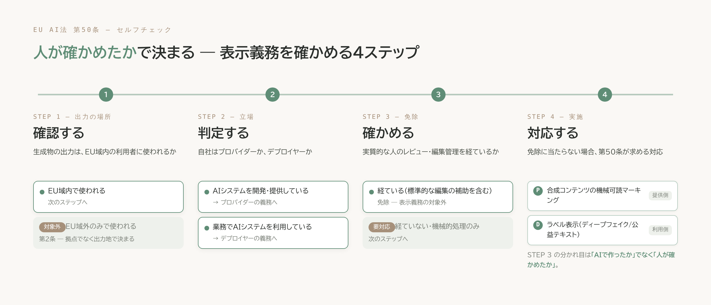 自社に表示義務がかかるかを確かめる4ステップ(出力の場所・立場・免除・対応)を背骨状に並べたセルフチェック図
