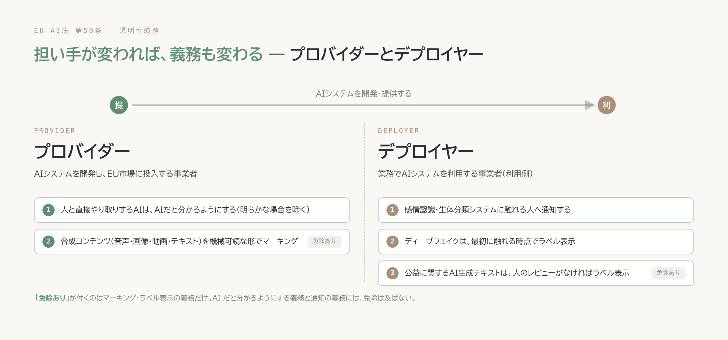 EU AI法 第50条の義務を提供者(プロバイダー)と利用側事業者(デプロイヤー)に分けて示した図。免除が付くのはマーキング・ラベル表示の義務だけ