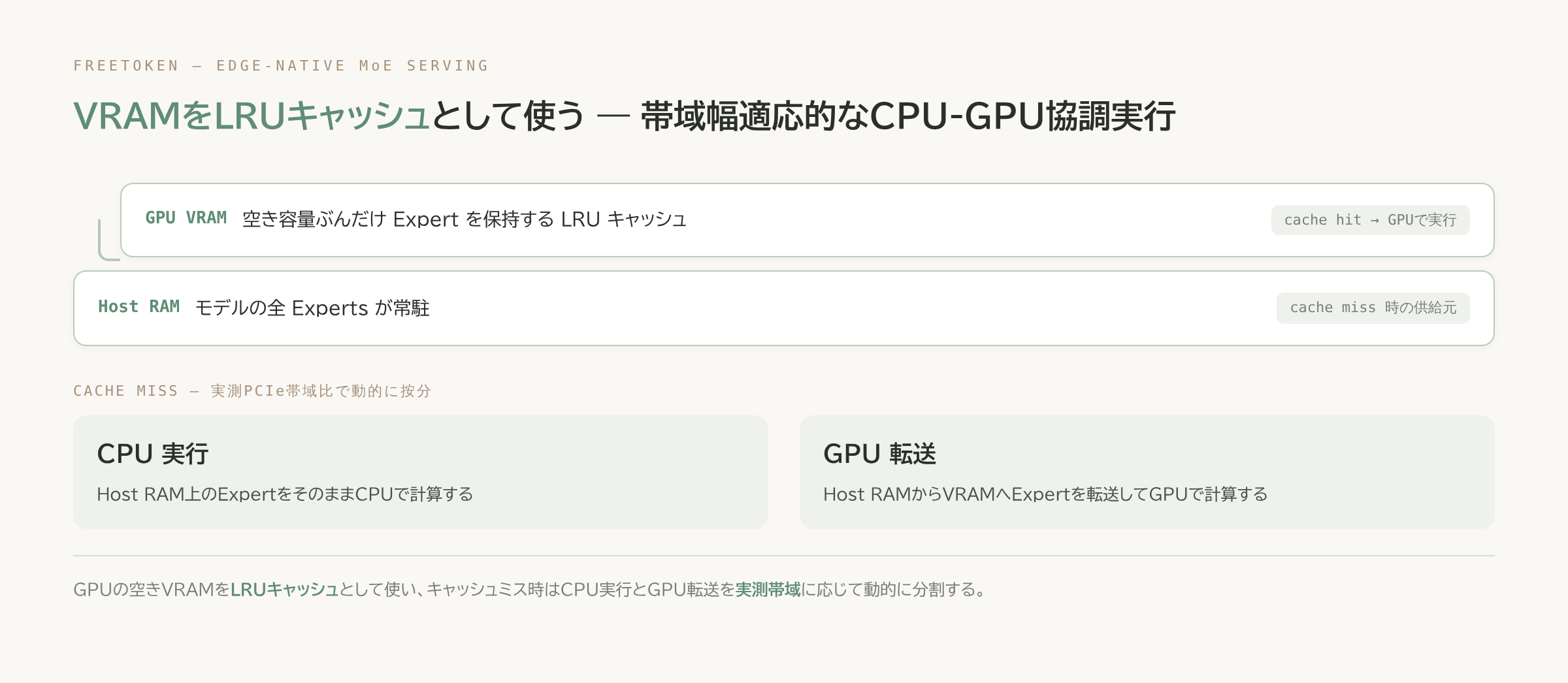 GPUの空きVRAMをLRUキャッシュとして使い、キャッシュミス時にCPU実行とGPU転送へ実測PCIe帯域比で動的に分割する仕組みの図解。下段にHost RAM(全Experts常駐)、上段にGPU VRAM(LRUキャッシュ)を積層で表示。