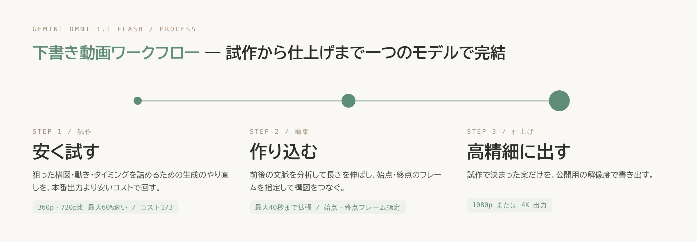 試作(360p)から編集、仕上げ(4K)までの3段階を、円が徐々に大きくなる流れで示した図。