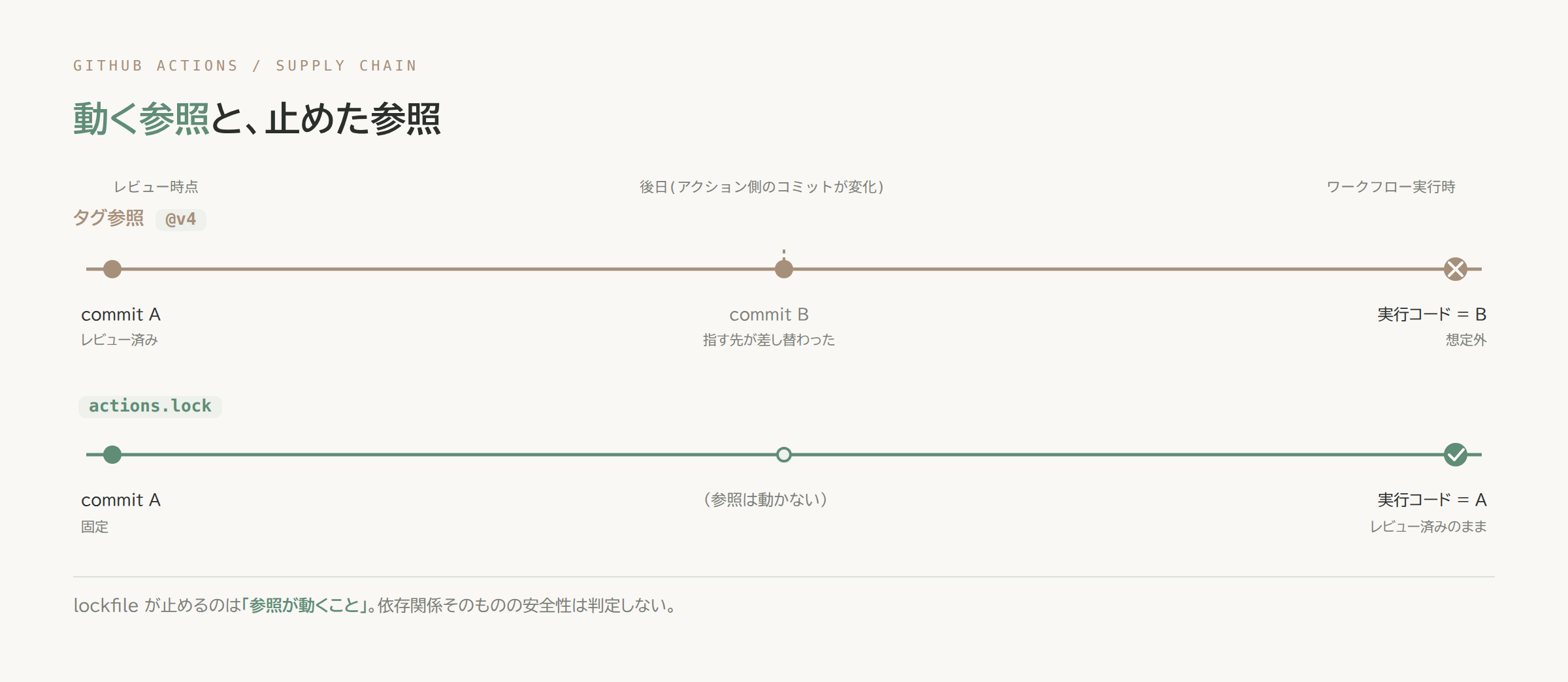タグ参照は指す先が変わりうるが、actions.lockはコミットを固定して波及を止めることを示す概念図