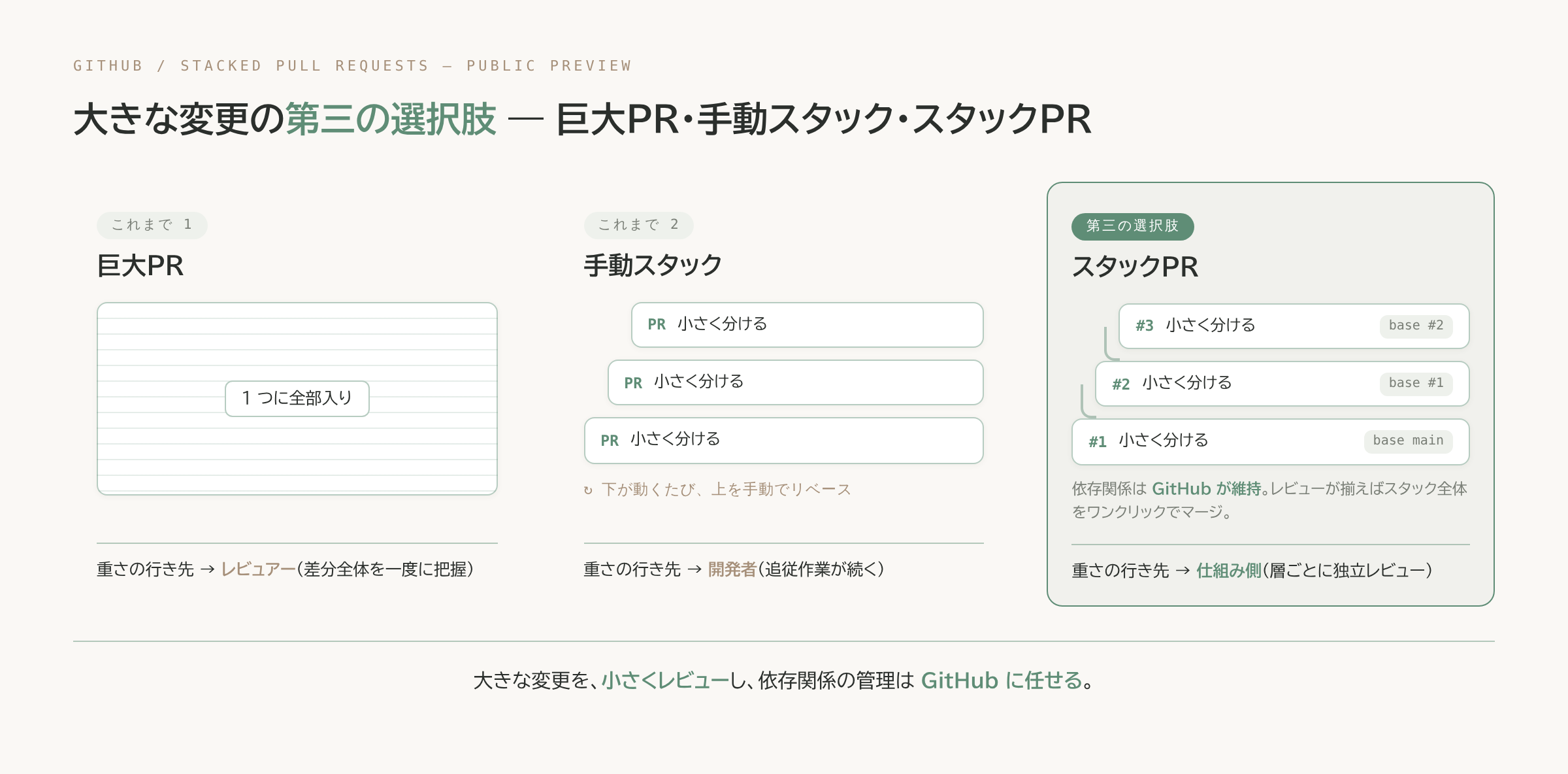 大きな変更の第三の選択肢 ― 巨大PR(負担はレビュアー)・手動スタック(負担は開発者)・スタックPR(管理はGitHub)の三列比較図
