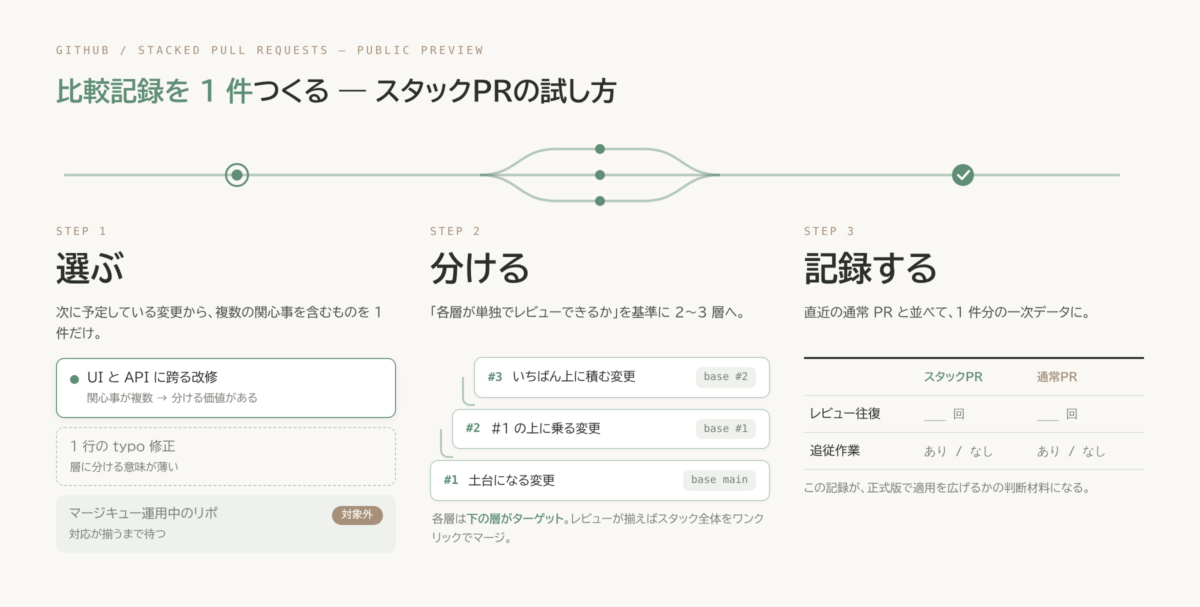 比較記録を1件つくる ― スタックPRの試し方(選ぶ・分ける・記録する)を git グラフで表した図
