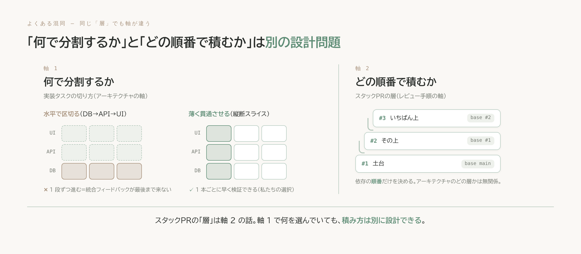 「何で分割するか(実装の軸)」と「どの順番で積むか(スタックPRの軸)」は別の設計問題であることを、格子の切り方の対比で示した図