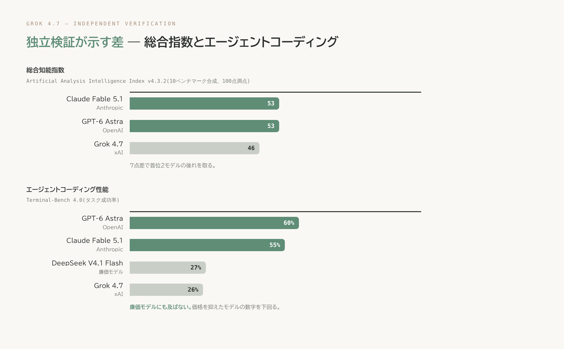 総合知能指数(Artificial Analysis Intelligence Index v4.3.2)でGrok 4.7が46点、Claude Fable 5.1とGPT-6 Astraが53点で並ぶ棒グラフと、エージェントコーディング性能(Terminal-Bench 4.0)でGrok 4.7が26%、DeepSeek V4.1 Flashが27%、Claude Fable 5.1が55%、GPT-6 Astraが60%となる棒グラフを並べた比較図。