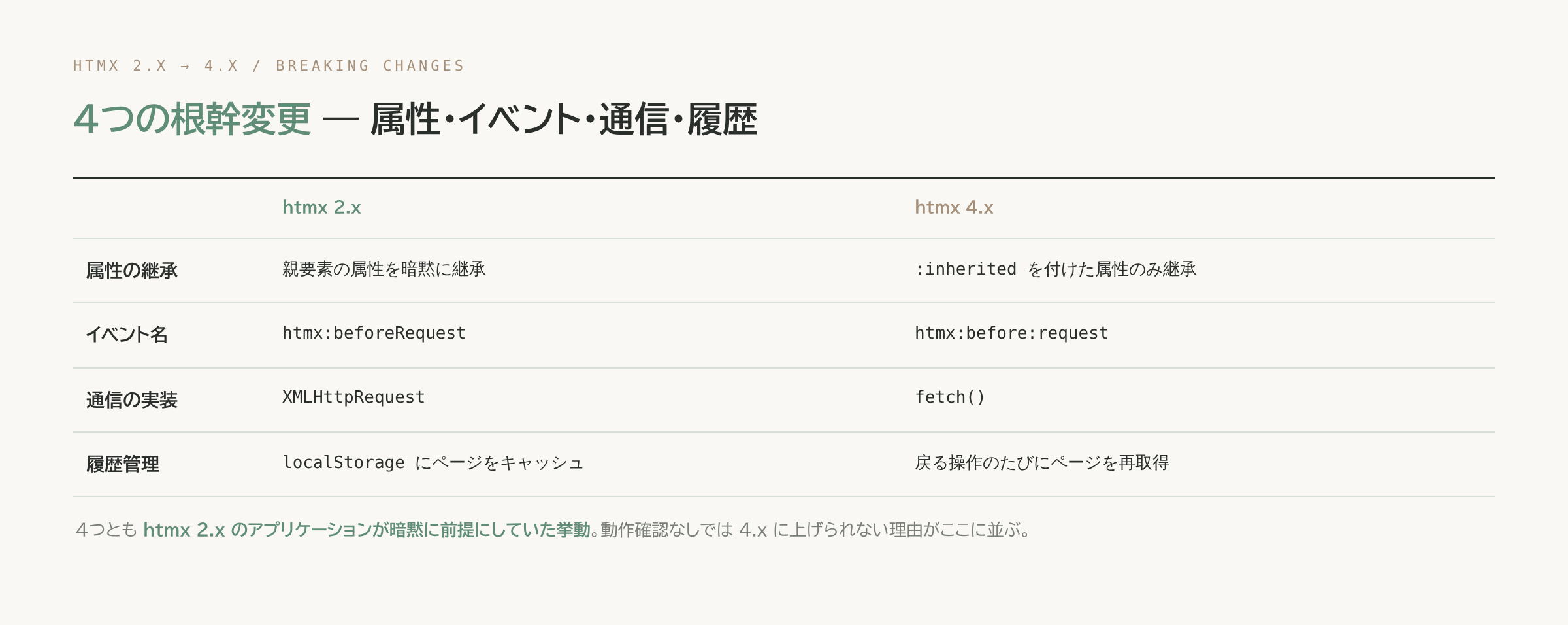 htmx 2.x から 4.x への4つの破壊的変更(属性継承・イベント名・通信の実装・履歴管理)を比較した表