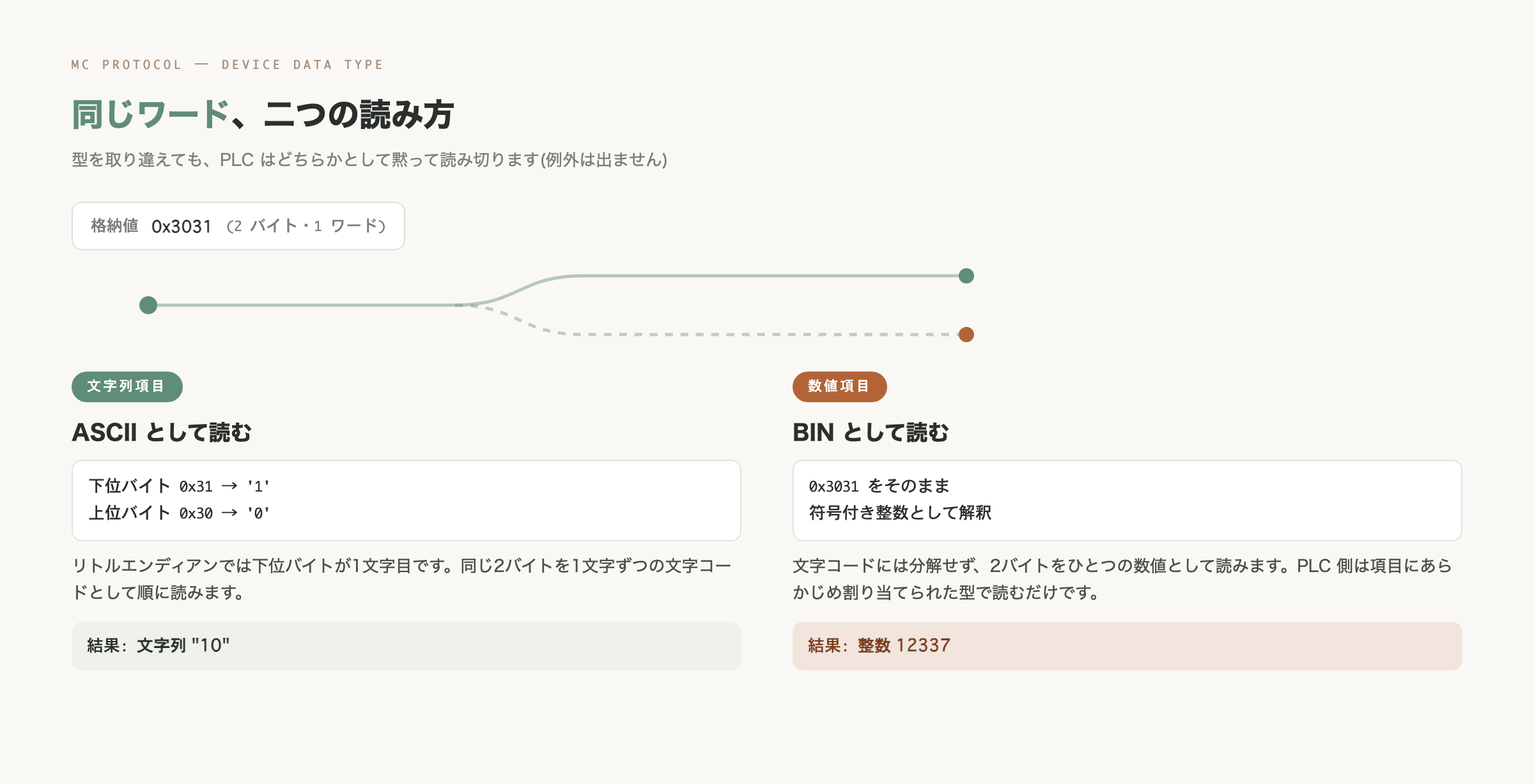 同じ2バイト(0x3031)を、ASCIIとして読めば文字列「10」、BINとして読めば整数12337になる対比図。1つの格納値が型によって二通りに解釈されることを示す概念図
