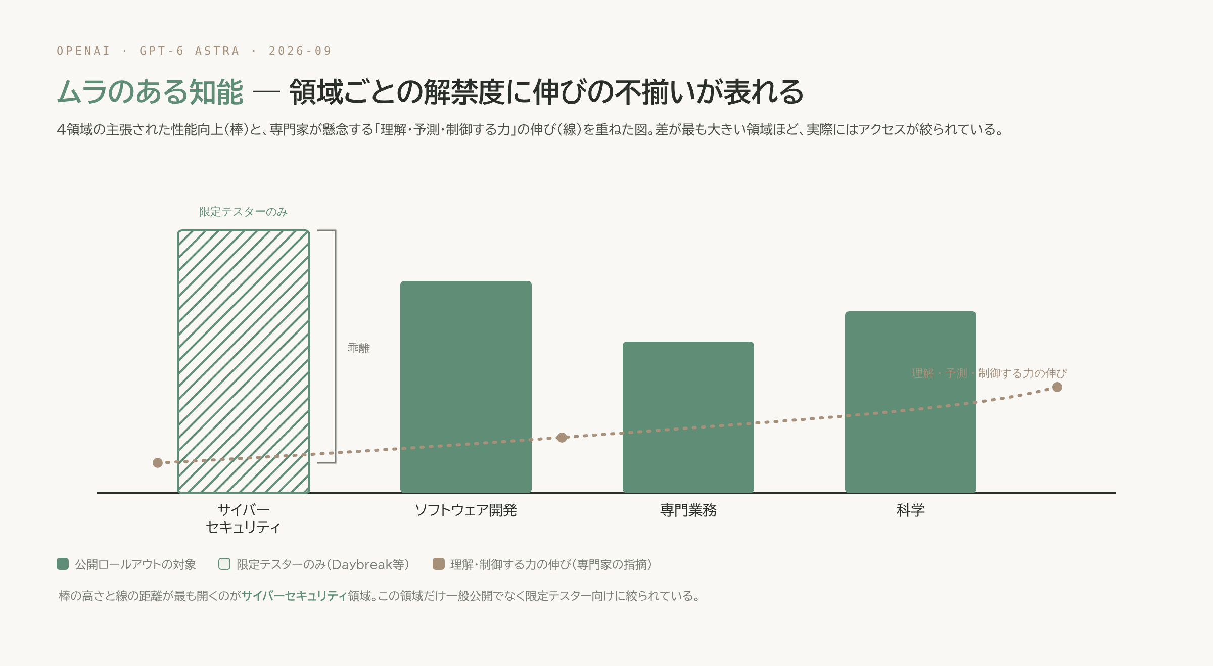 「ムラのある知能」を示す概念図。サイバーセキュリティ・ソフトウェア開発・専門業務・科学の4領域で高さの異なる棒グラフ(能力向上の主張)と、その上に緩やかに伸びる一本の点線(理解・予測・制御する力の伸び)を重ねた対比図。最も高い棒(サイバーセキュリティ)は限定テスターのみに開放されていることを示すハッチング模様で描かれている。