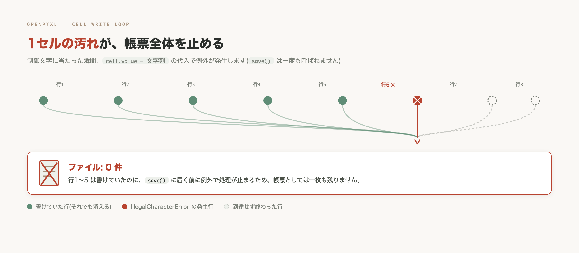 1セルの汚れが帳票全体を止める仕組みを示す図解。8行分の書込みループのうち5行は書けていたが1行で制御文字によるIllegalCharacterErrorが発生し、書けていた行も未到達の行もすべてsave()に届かず、結果としてファイルが0件になることを収束線で示した概念図