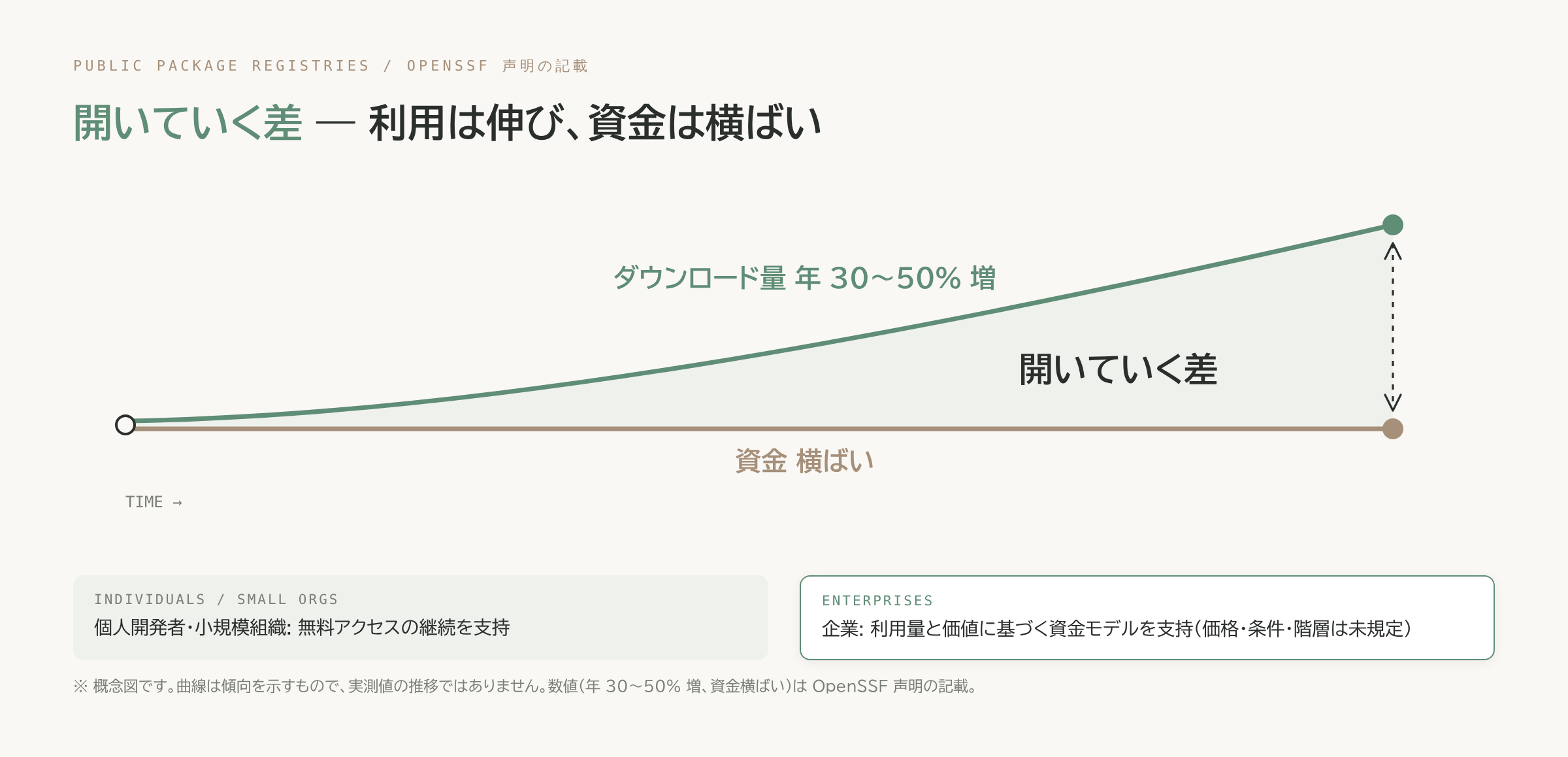 ダウンロード量は右上がり、資金は横ばいで、その間の差が開いていく概念図