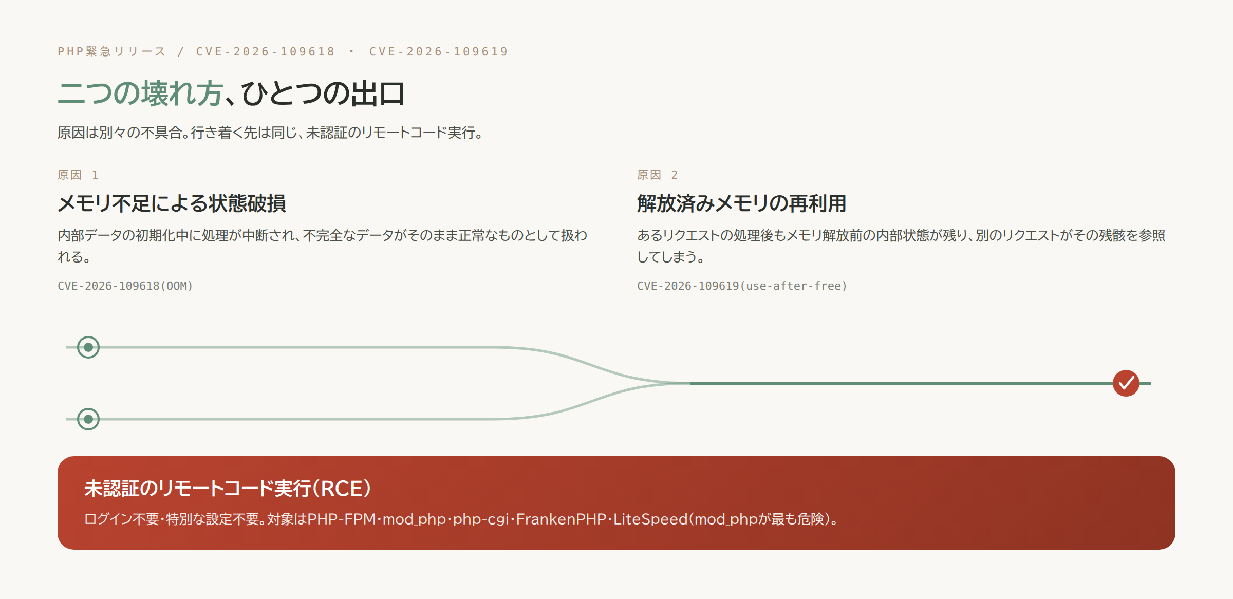 CVE-2026-109618(メモリ不足による状態破損)とCVE-2026-109619(use-after-free)という2つの原因が、同じ「未認証のリモートコード実行(RCE)」という結果に合流する概念図