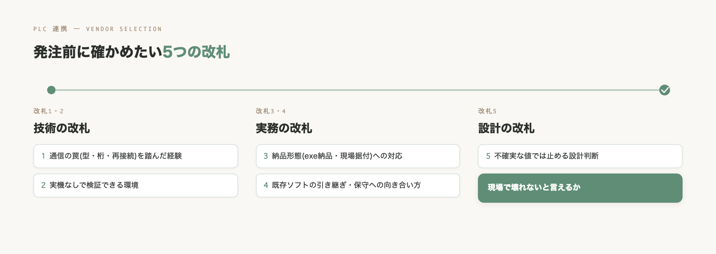 発注前に確かめたい5つの改札を、技術の改札(通信の罠を踏んだ経験・実機なし検証環境)、実務の改札(納品形態への対応・引き継ぎ保守への向き合い方)、設計の改札(不確実な値では止める設計判断)の3グループに分けて示す概念図。最後は「現場で壊れないと言えるか」という到達点につながる