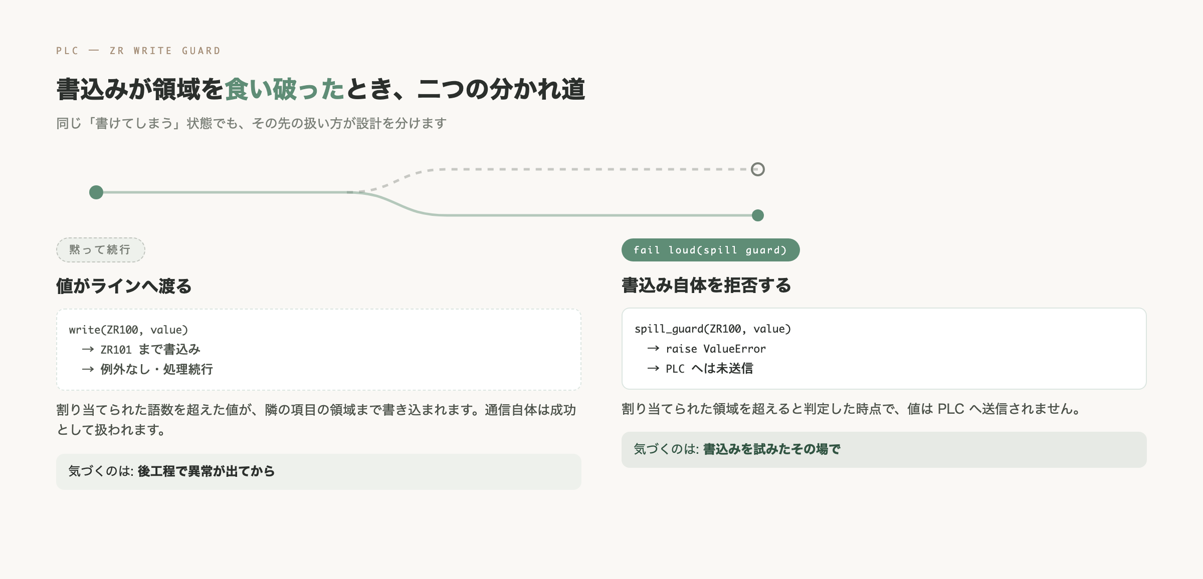 書込みが割り当てられた領域を食い破ったときの二つの分かれ道を対比した概念図。黙って続行すると値がラインへ渡り気づくのは後工程になるが、fail loud(spill guard)は ValueError を送出して書込み自体を拒否し、書込みを試みたその場で気づけることを示す