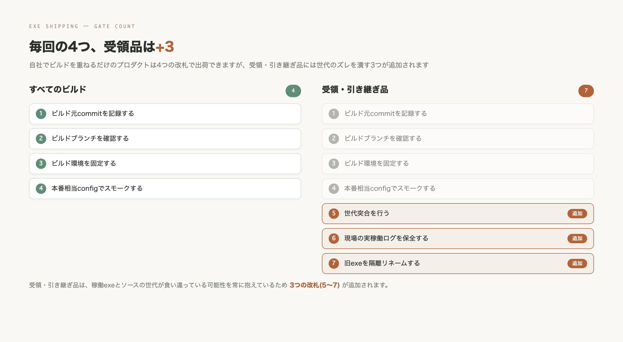 すべてのビルドで通す4つの改札(commit記録・ブランチ確認・環境固定・本番相当configでのスモーク)と、受領・引き継ぎ品にだけ追加される3つの改札(世代突合・ログ保全・隔離リネーム)を対比させた概念図。受領・引き継ぎ品の列は7つの改札を通ることを示す