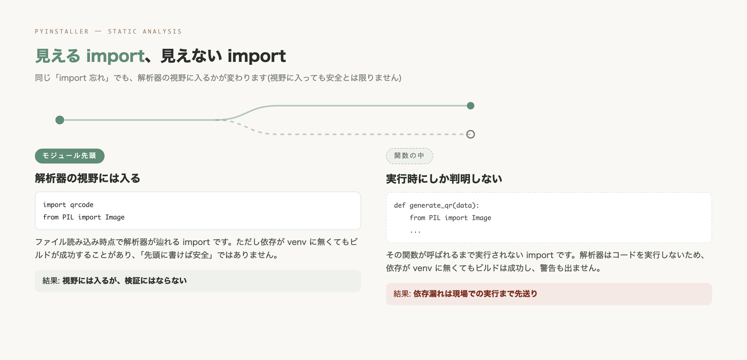 PyInstallerの静的解析が届く範囲を示す図解。モジュール先頭のimportは解析器の視野に入るが検証にはならないこと、関数内の遅延importは解析対象から漏れ実行時まで判明しないことを対比させた概念図