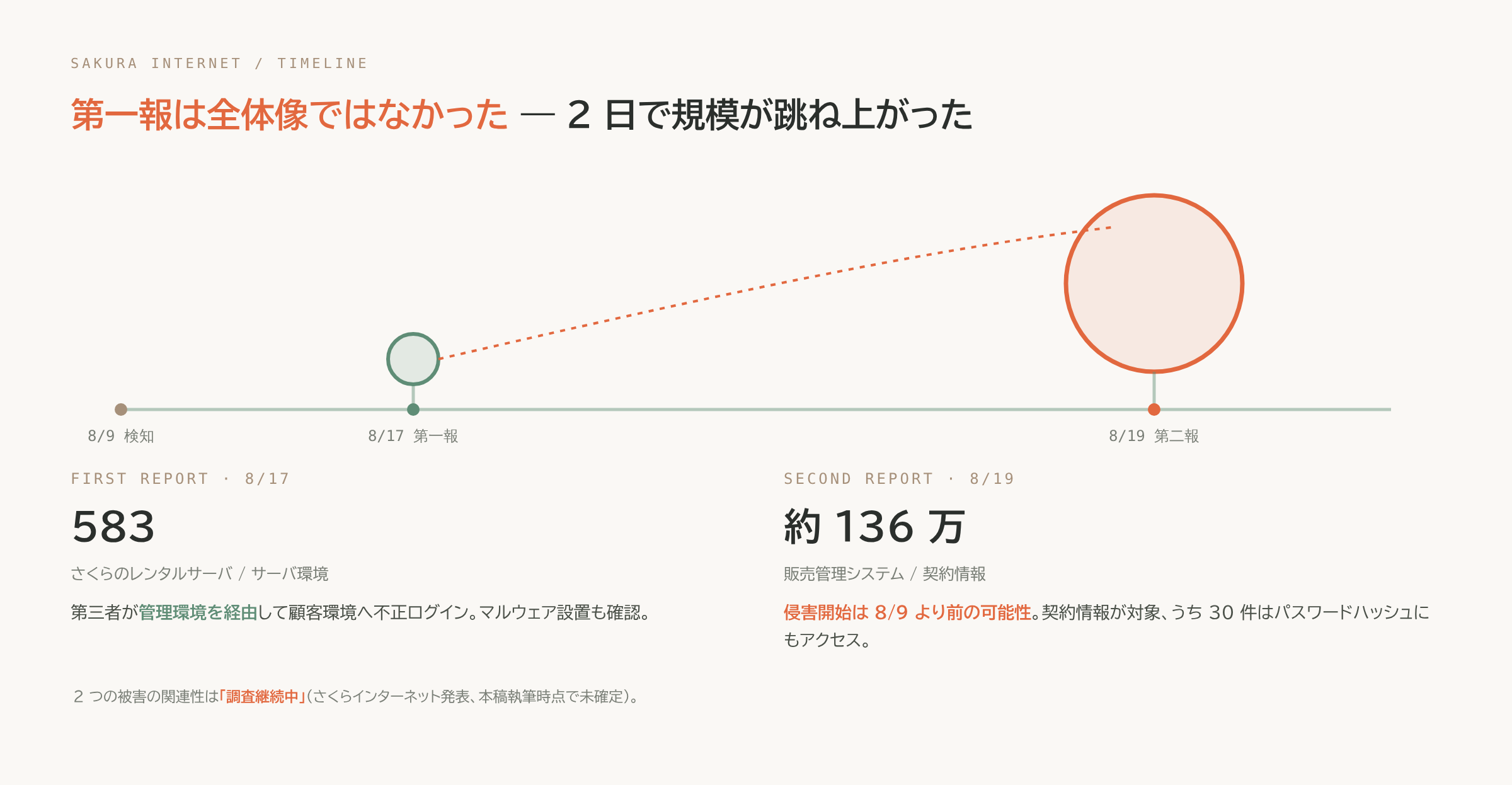 8月9日の検知から8月17日の第一報(583アカウント)、8月19日の第二報(約136万アカウント)への時系列を、規模の異なる2つの円で示した図。