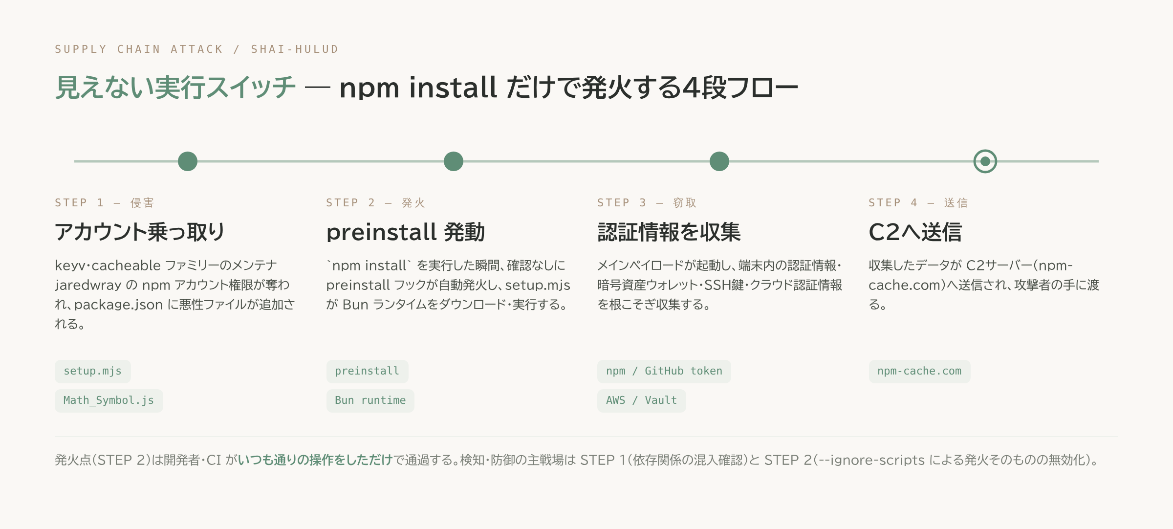 Shai-Hulud攻撃の4段フロー図。STEP1侵害(アカウント乗っ取り)→STEP2発火(preinstallフックが自動発動)→STEP3窃取(認証情報を収集)→STEP4送信(C2サーバーへ送信)を1本の背骨に並べた図解