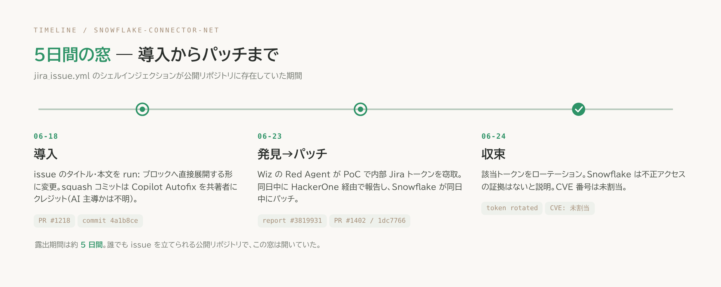 脆弱性の導入(6月18日)からパッチ(6月23日)、トークンローテーション(6月24日)までのタイムライン図
