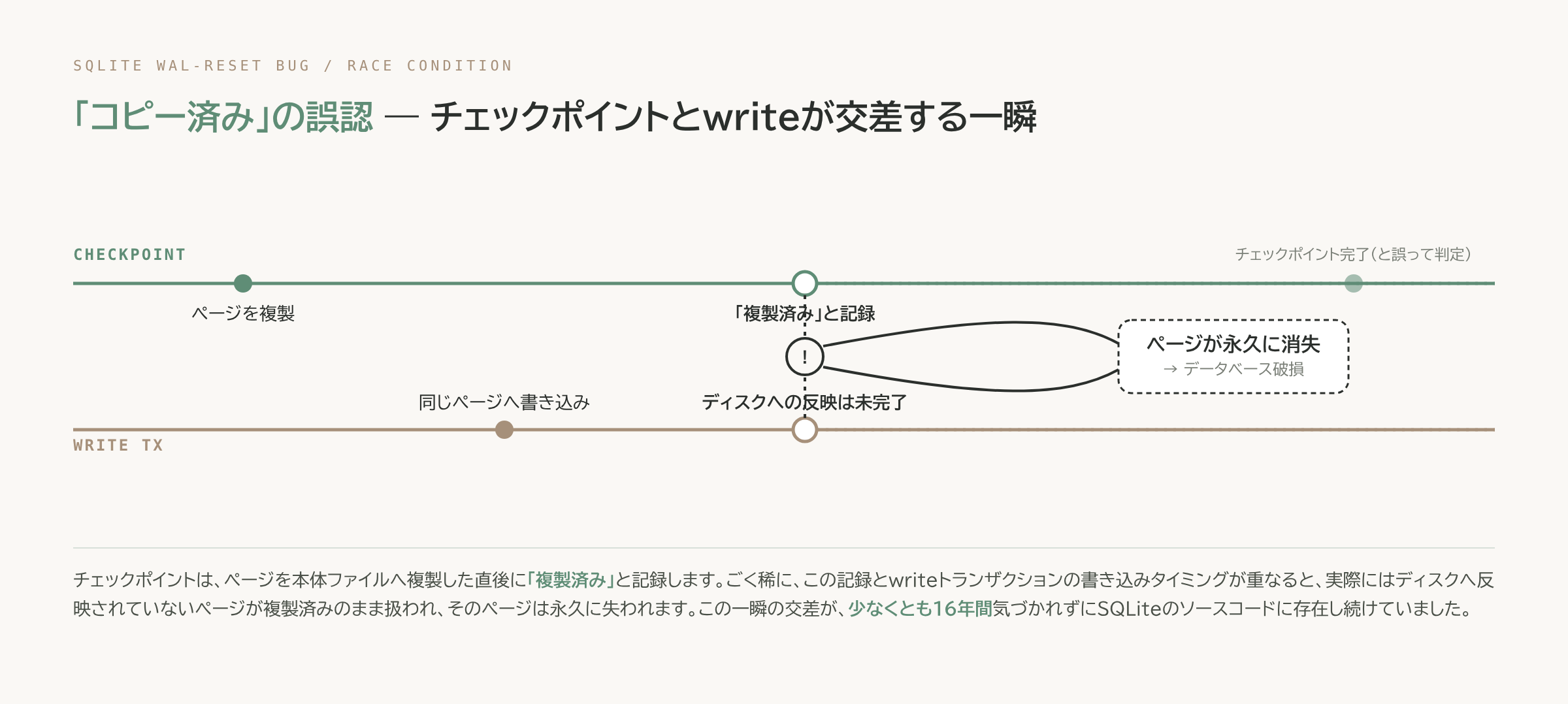 チェックポイントとwriteトランザクションが交差し、ページが永久に消失する競合の概念図