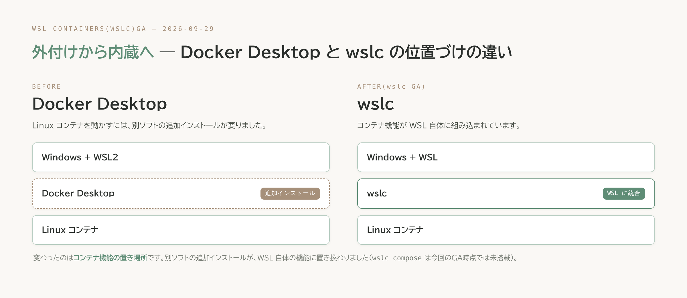 Docker Desktop追加インストール型とwslc内蔵型の構成比較図